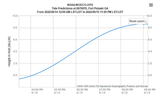 A shipping vessel ran aground the Savannah River at around 6 p.m. June 14. Tide levels between 6 and 7 p.m. was around five feet according to the Fort Pulaski tide gauge.
